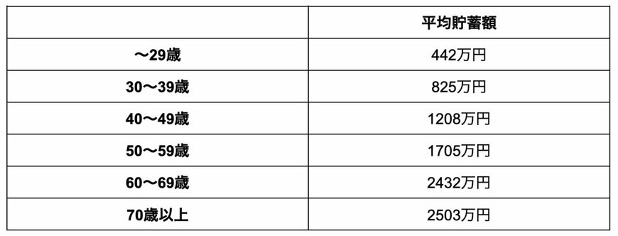 出所：総務省統計局「家計調査 / 貯蓄・負債編 二人以上の世帯」を参考に筆者作成