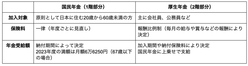 出所：日本年金機構「公的年金制度の種類と加入する制度」を参考に筆者作成