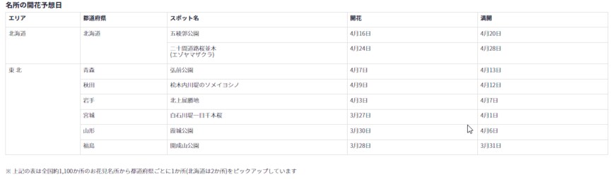 出所：ウェザーニューズ「第十回桜開花予想」