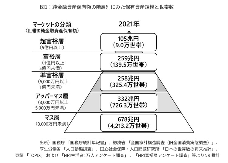 出所：株式会社野村総合研究所「野村総合研究所、日本の富裕層は149万世帯、その純金融資産総額は364兆円と推計｜野村総合研究所（NRI）」