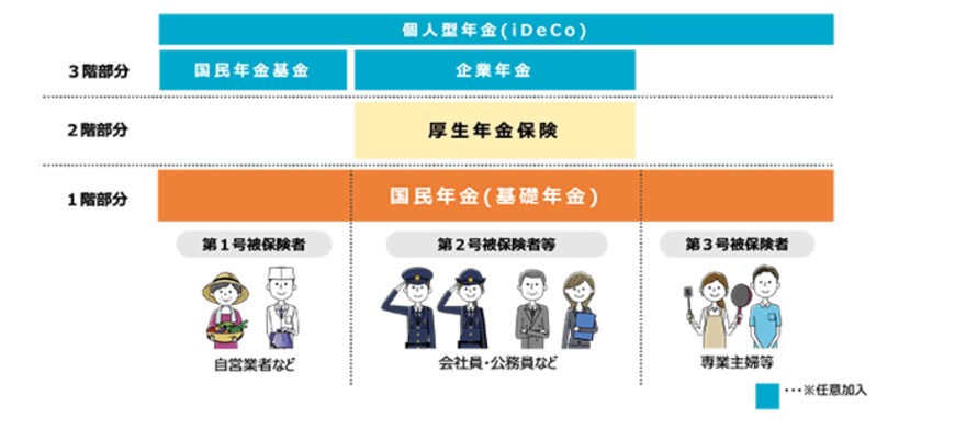 出典：厚生労働省「日本の公的年金は「2階建て」」