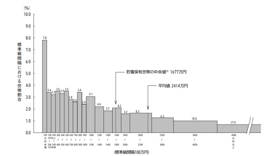 出所：総務省統計局「家計調査 / 貯蓄・負債編 二人以上の世帯」