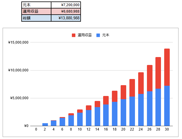 出所：アセットマネジメントONE「資産運用かんたんシミュレーション」結果をもとに筆者作成