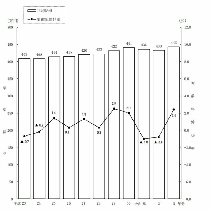 出所：国税庁「令和3年分民間給与実態統計調査」（2022年9月）