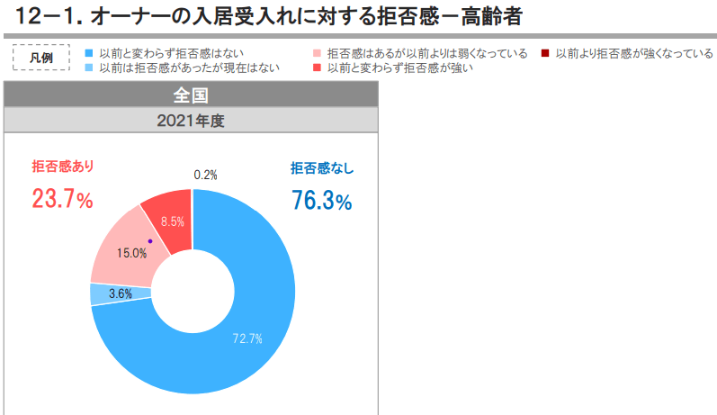 出所：公益財団法人日本賃貸住宅管理協会「日管協総合研究所第26回 賃貸住宅市場景況感調査　2021年4月～2022年3月」（2022年11月）より一部抜粋