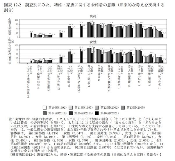 出所：国立社会保障・人口問題研究所「第16回出生動向基本調査（結婚と出産に関する全国調査）」