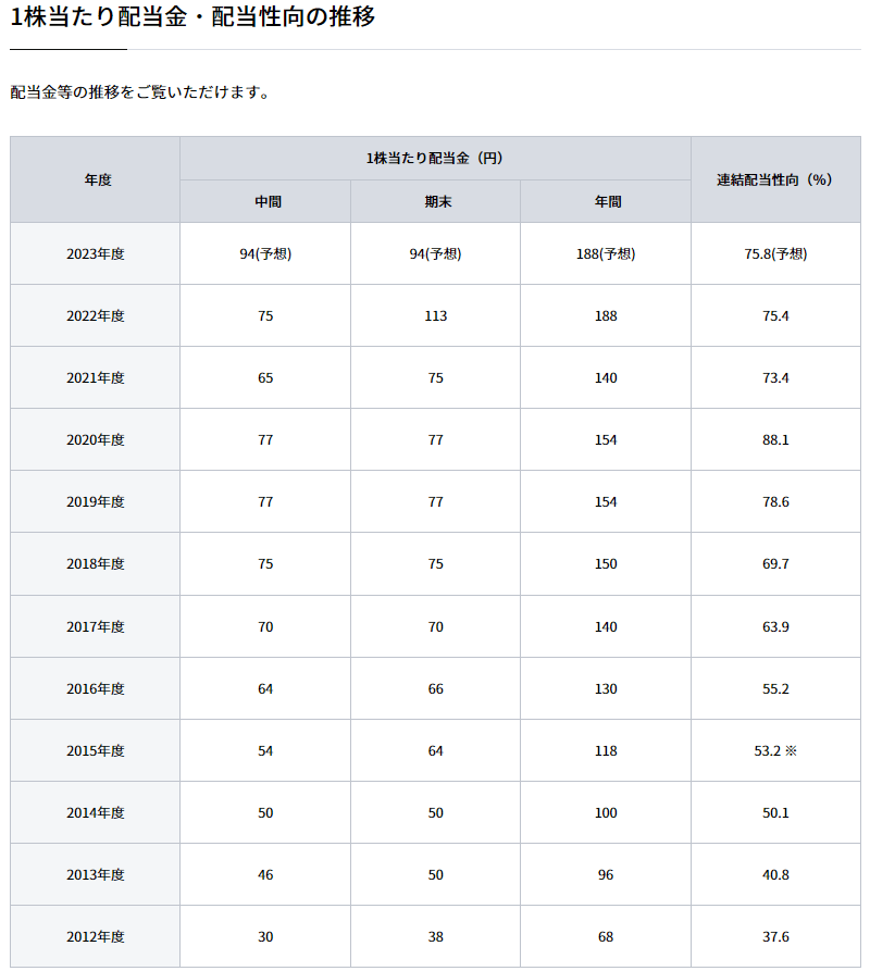 出所：日本たばこ産業株式会社「配当」