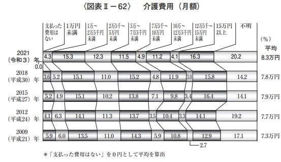出所：生命保険文化センター「2021（令和3）年度 生命保険に関する全国実態調査」