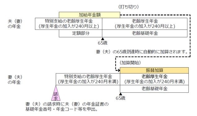 出所：日本年金機構「加給年金額と振替加算」