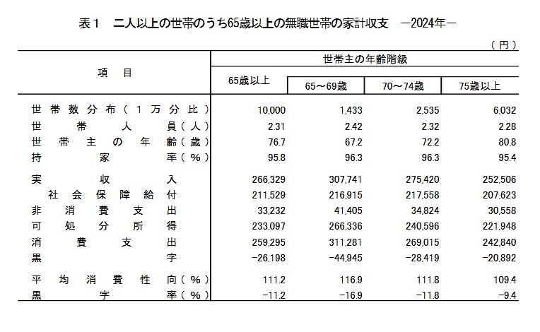 出所：総務省「家計調査報告 家計収支編 2024年（令和6年）平均結果の概要」