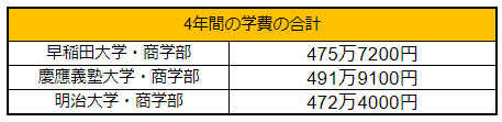 ※各大学開示データをもとに、LIMO編集部作成