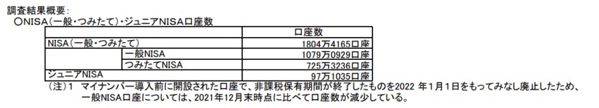 出所：金融庁「NISA・ジュニアNISA利用状況調査」