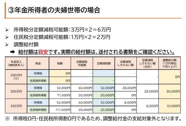 出所：札幌市「定額減税補足給付金（調整給付金）のモデルケース」