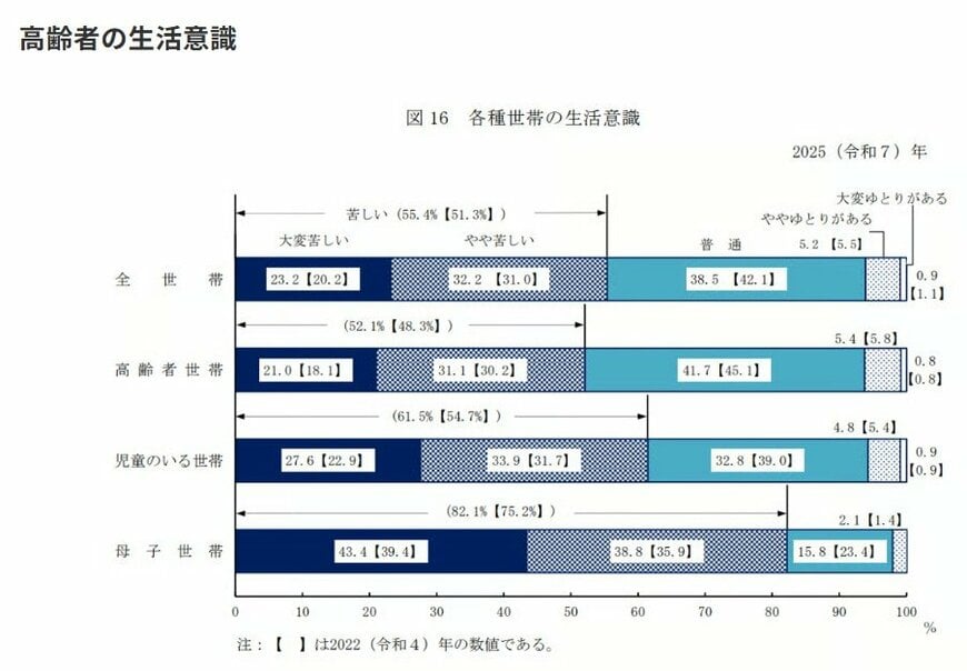 高齢者の生活意識