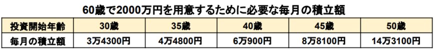 出所：金融庁「資産運用シミュレーション」をもとに筆者作成