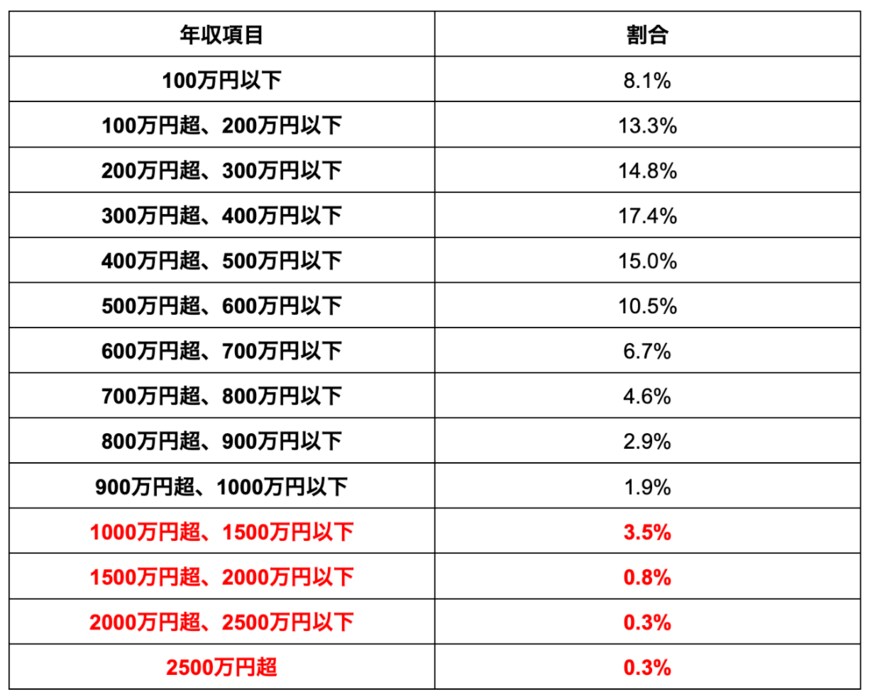 出所：国税庁 「令和3年分 民間給与実態統計調査」を参考に筆者作成