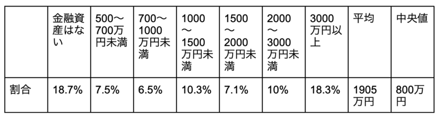 出所：金融広報中央委員「家計の金融行動に関する世論調査［二人以上世帯調査］（令和4年）」を参考に筆者作成