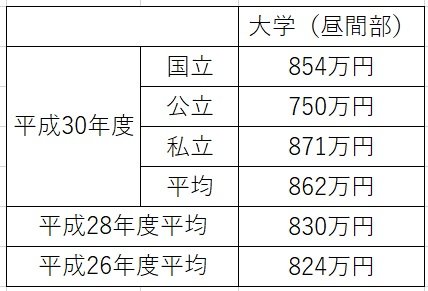 出所：「平成年度学生生活調査結果」（独立行政法人 日本学生支援機構）