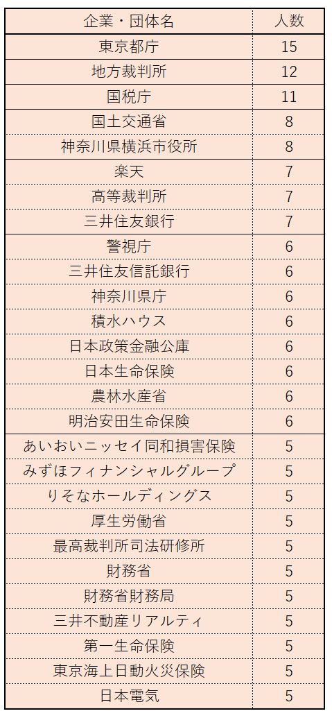 ※中央大学「2020年度 学部別進路・就職データ」をもとにLIMO編集部作成