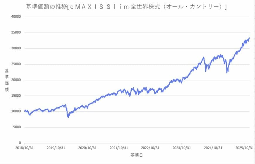 出所：三菱UFJアセットマネジメント「ファンド情報（eMAXIS Slim 全世界株式（オール・カントリー））」を元に筆者作成