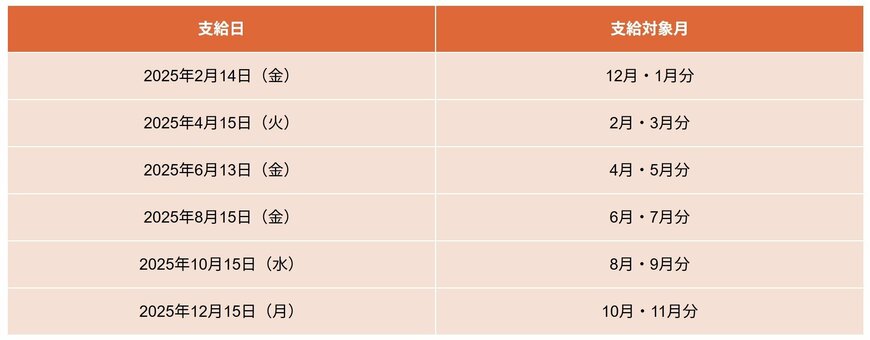 出所:日本年金機構「年金はいつ支払われますか。」をもとにLIMO編集部作成