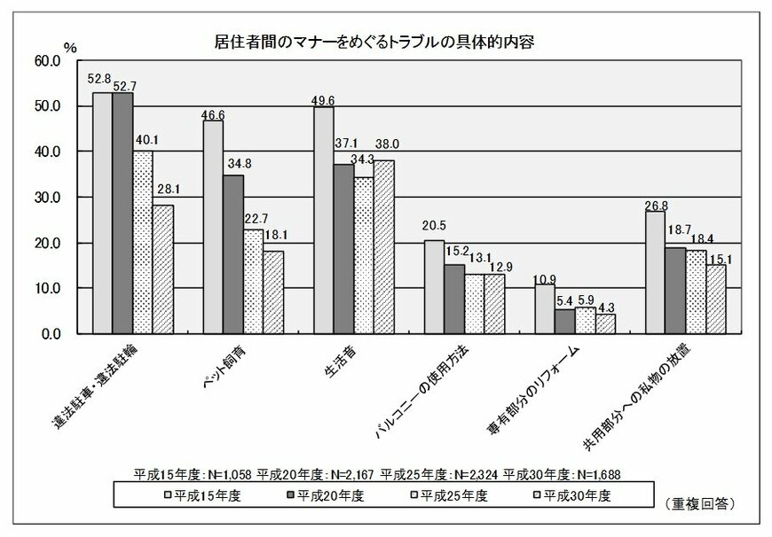 参考：国土交通省「平成 30 年度マンション総合調査結果からみたマンション居住と管理の現状」