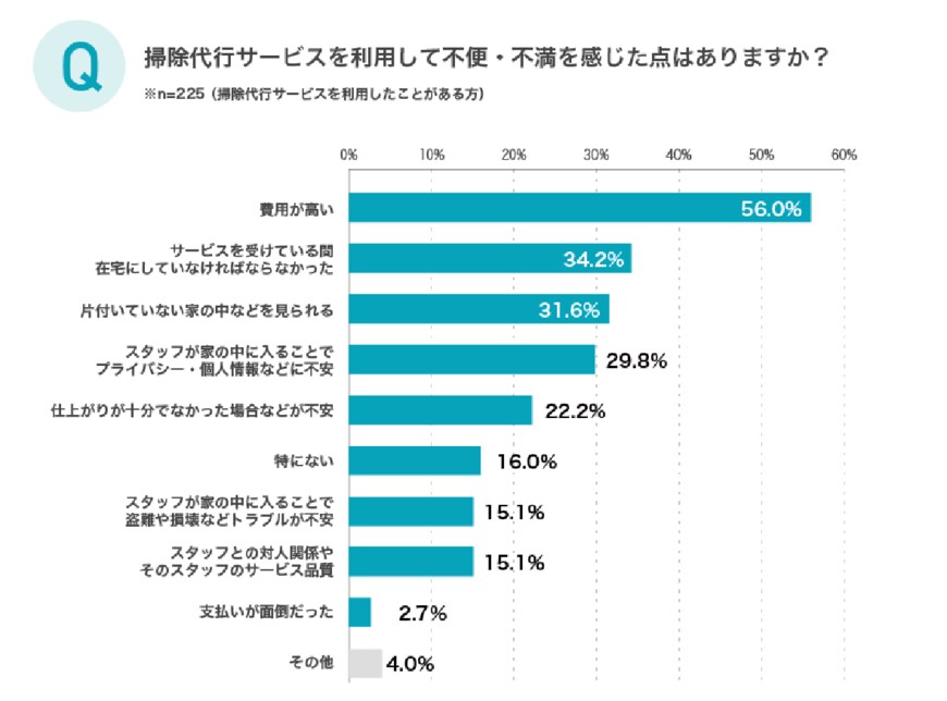 出所：株式会社ネットプロテクションズ 「大掃除に便利な掃除代行（家事代行）サービス、利用したことがない人は約９割！使ってみたい？ちょっと贅沢？ネットプロテクションズが「掃除代行サービスに関する調査」の結果を公開！」
