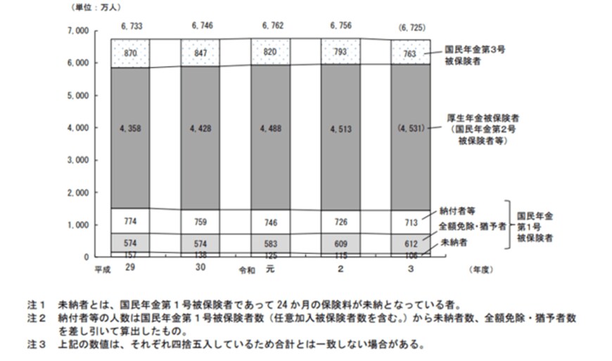 出典：令和3年度の国民年金の加入・保険料納付状況について～ 令和3年度の最終納付率は 78.0％ ～（令和4年6月23日）
