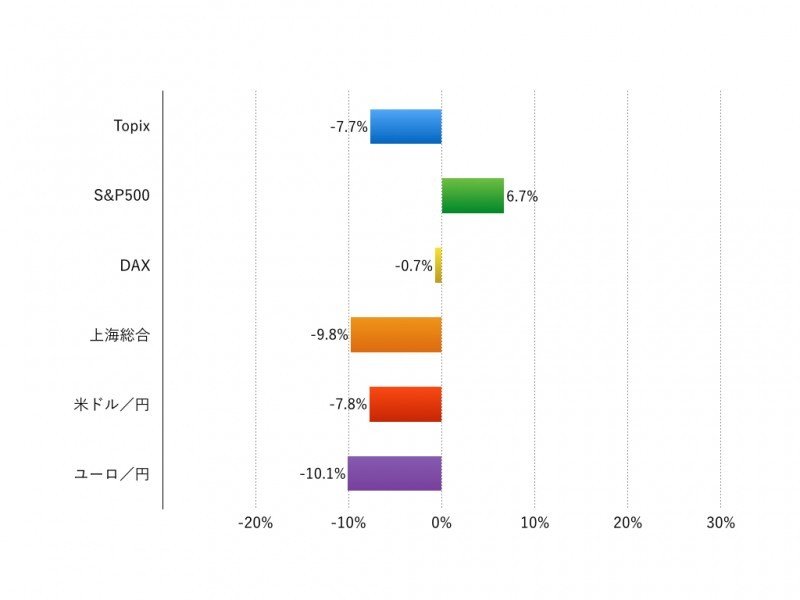 注：現地通貨ベース、為替は円安がプラス、円高がマイナス