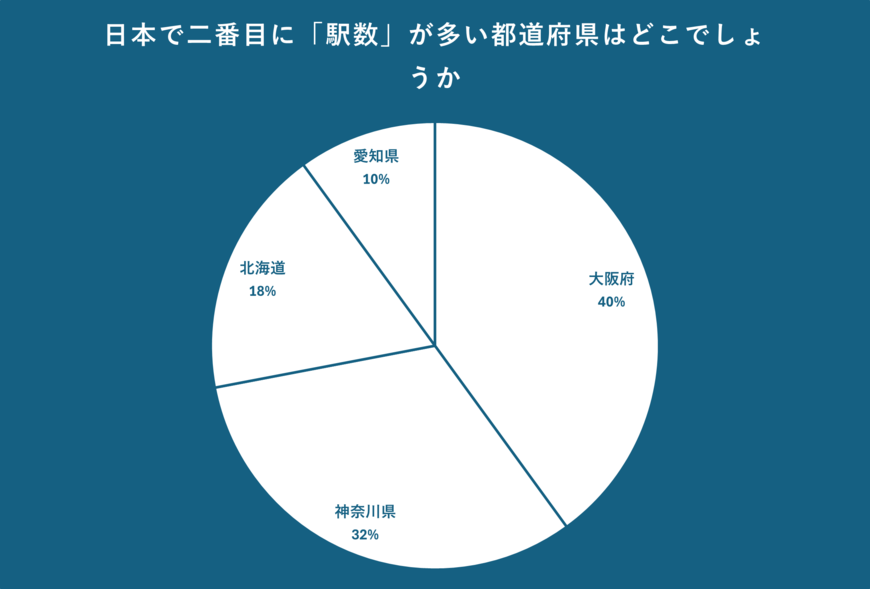 日本で二番目に「駅数」が多い都道府県について