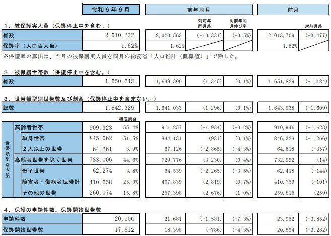 生活保護の被保護者調査