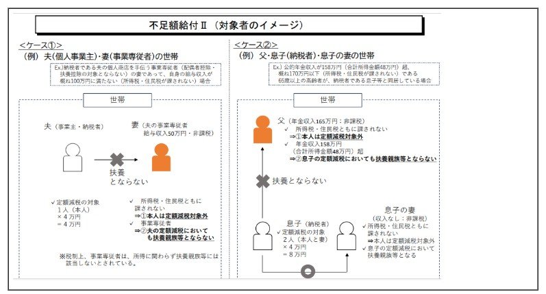 定額減税補足給付金が支給対象になるケース②