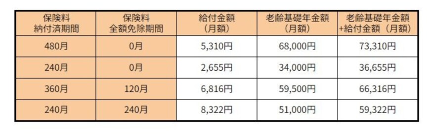 2024年度の給付額早見表:老齢年金生活者支援給付金