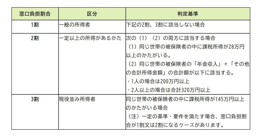 75歳から医療費「窓口負担割合の判定基準」