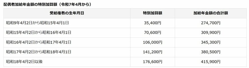 加給年金の特別加算額