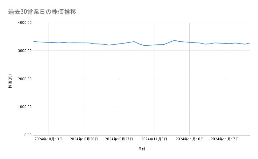 住友商事の株価推移(過去30営業日)