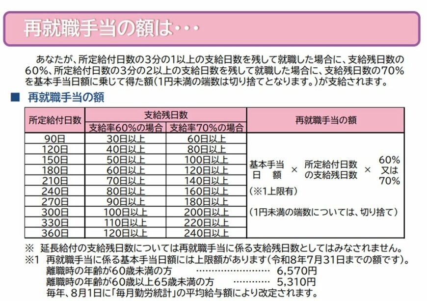 再就職手当の額