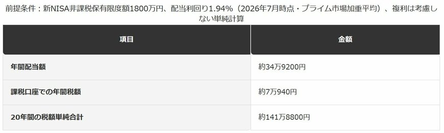 非課税保有限度額を長期保有した場合の税負担の差（編集部試算）