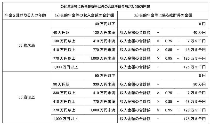 公的年金等に係る雑所得以外の合計所得金額が2000万円超