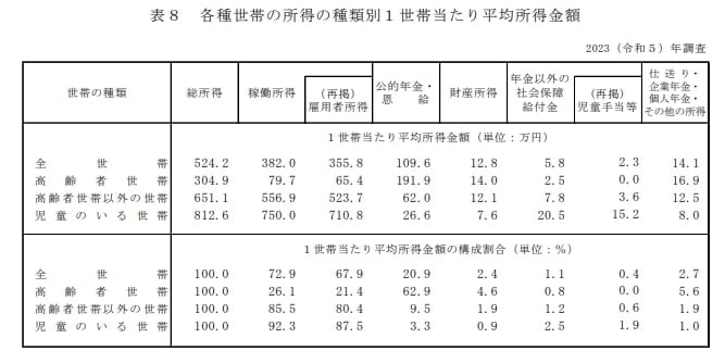 各世帯の平均所得は?
