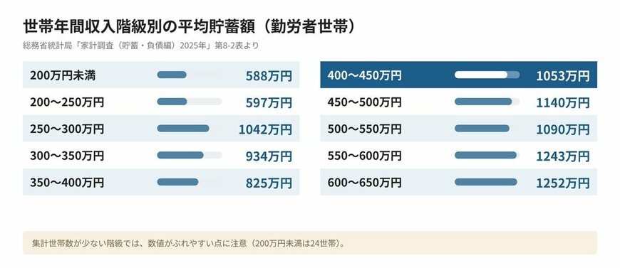 世帯年間収入階級別の平均貯蓄額（勤労者世帯）