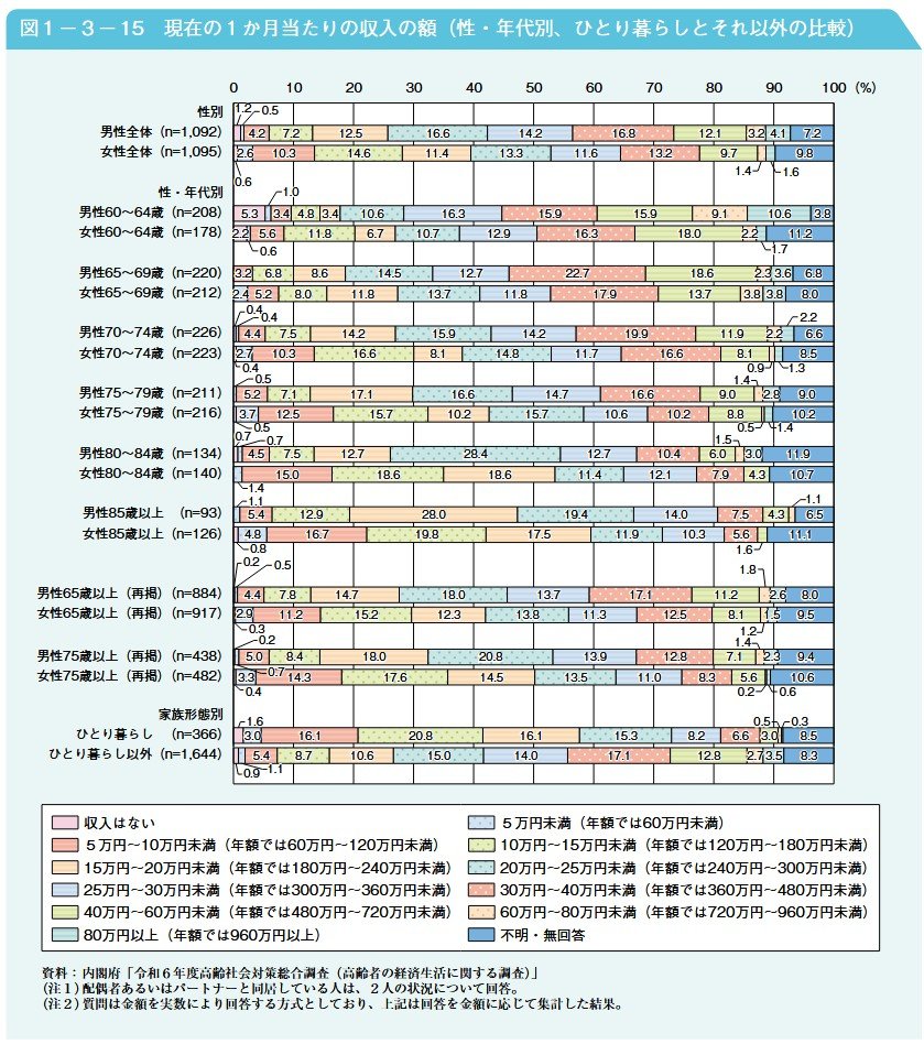 現在の1か月あたりの収入金額