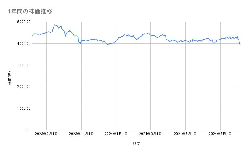 武田薬品工業の株価推移（1年間）