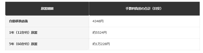 【自動移換の放置期間別・手数料負担の合計（目安）】