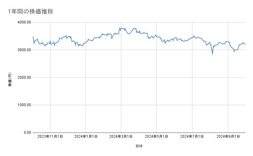 日本製鉄の株価推移（1年間）
