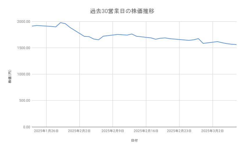TDKの株価推移(過去30営業日)