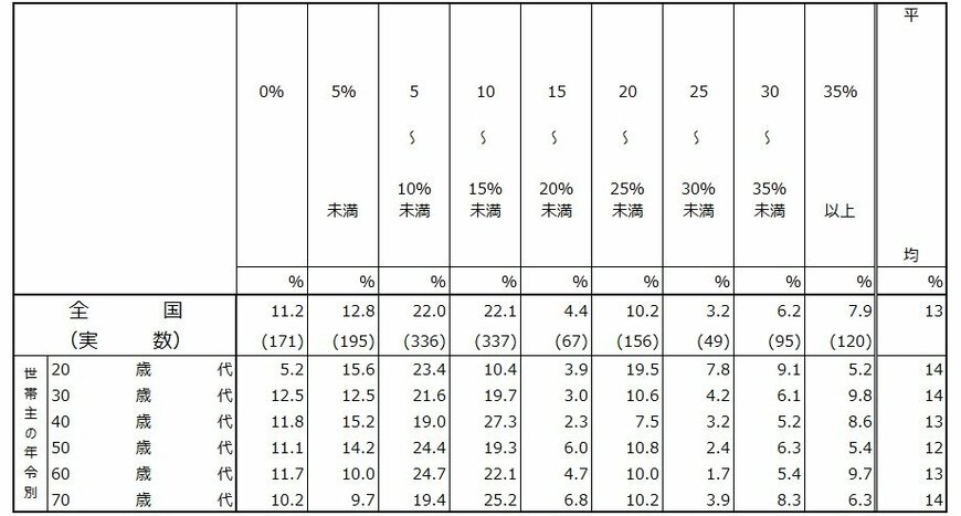 年間手取り収入からの預貯金への振り分け割合