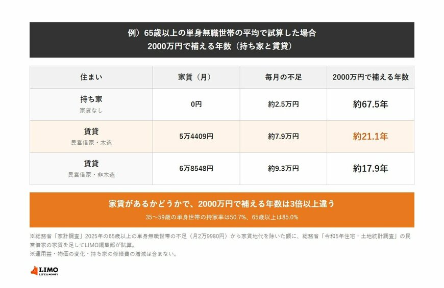 例）65歳以上の単身無職世帯の平均で試算した場合　2000万円で補える年数（持ち家と賃貸）。家賃のない持ち家は毎月の不足が約2.5万円で約67.5年分、民営借家・木造の平均家賃5万4409円を払うと不足は約7.9万円で約21.1年分、民営借家・非木造の平均家賃6万8548円なら不足は約9.3万円で約17.9年分（試算）。