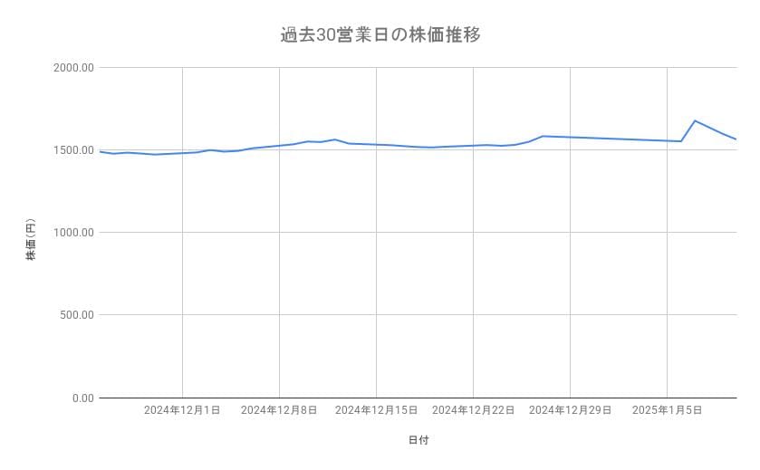 京セラの株価推移(過去30営業日)