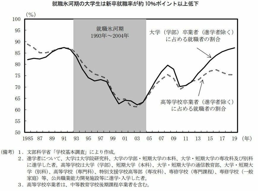 氷河期世代の就職者の割合